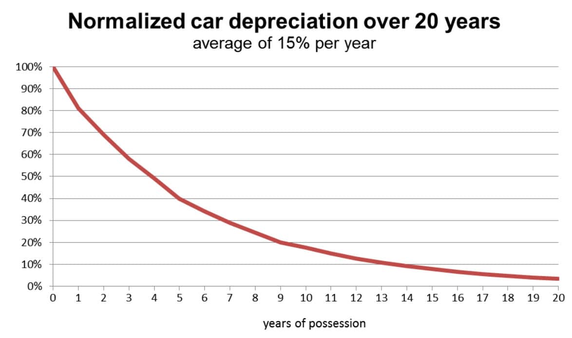 Average car depreciation graph over 20 years