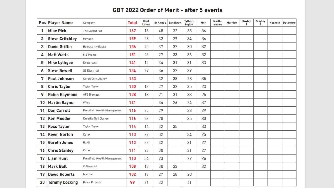 Northenden Golf Club Order of Merit Current Standings GBT Events