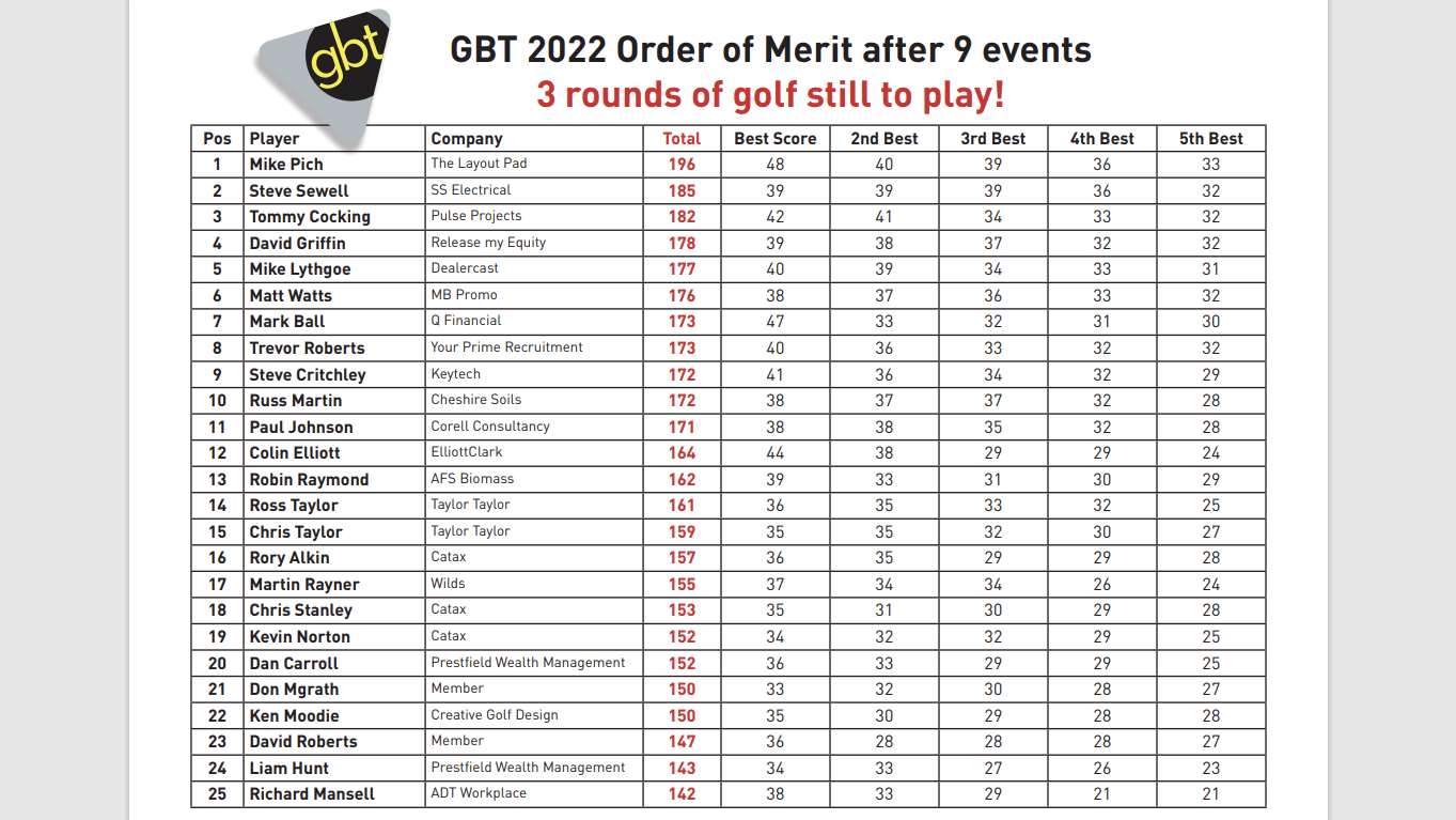 Order of merit current standings after 9 events