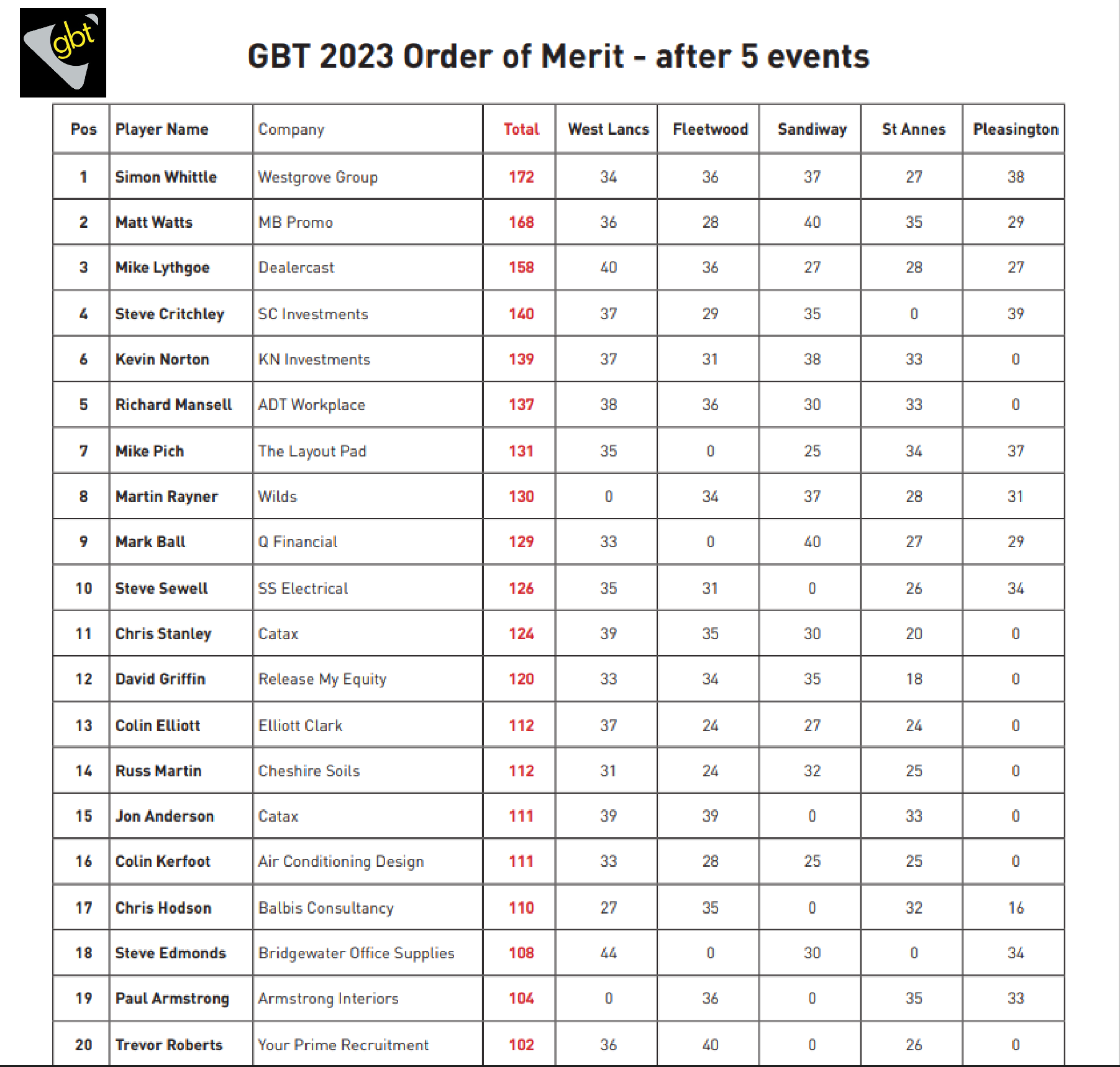 GBT2023_OOM_5 Events