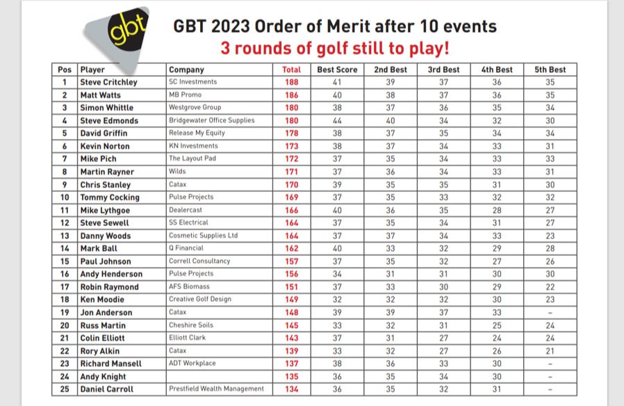 GBT2023_OOM- 3 Events To Go